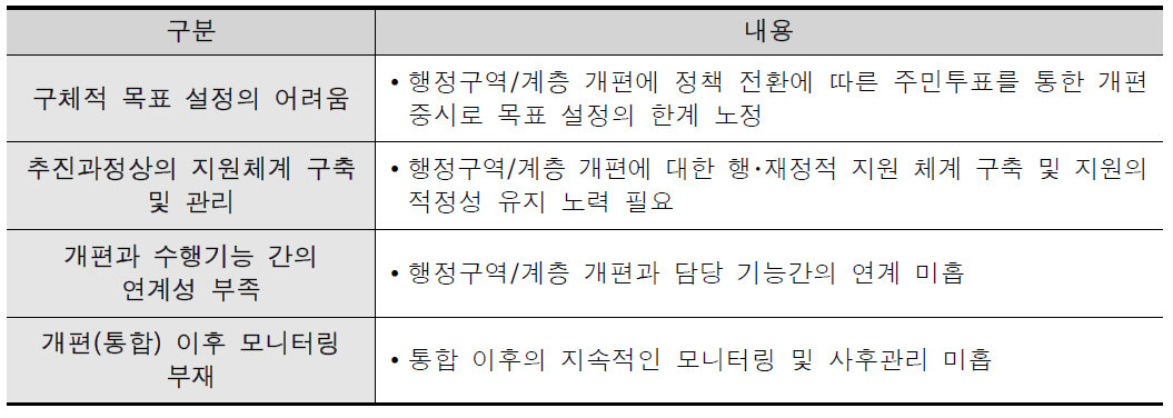 행정구역/계층 개편의 추진한계