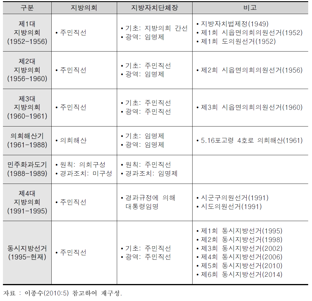 우리나라 지방자치단체 기관구성방식의 주요변천