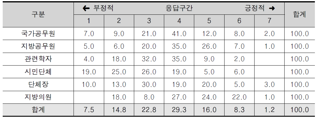 기관구성의 산출 달성도