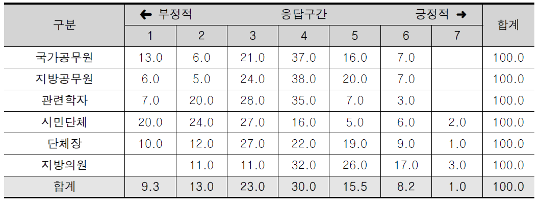 기관구성의 결과 만족도