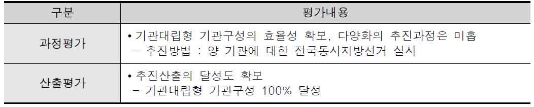 기관구성의 문헌분석 평가결과 종합