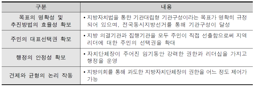 기관구성의 추진성과