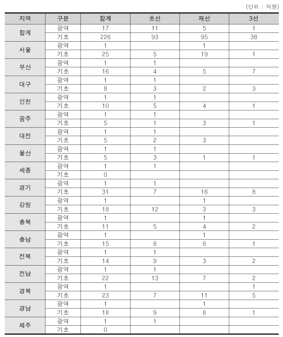 민선 6기 자치단체장의 연임현황