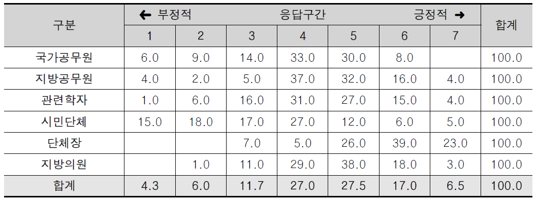 단체장의 과정 효율성