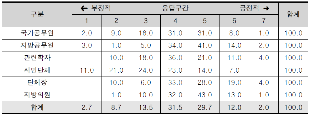 단체장의 성과 진전도