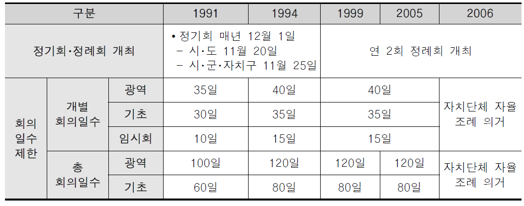 지방의회 회의 운영 규정 변화