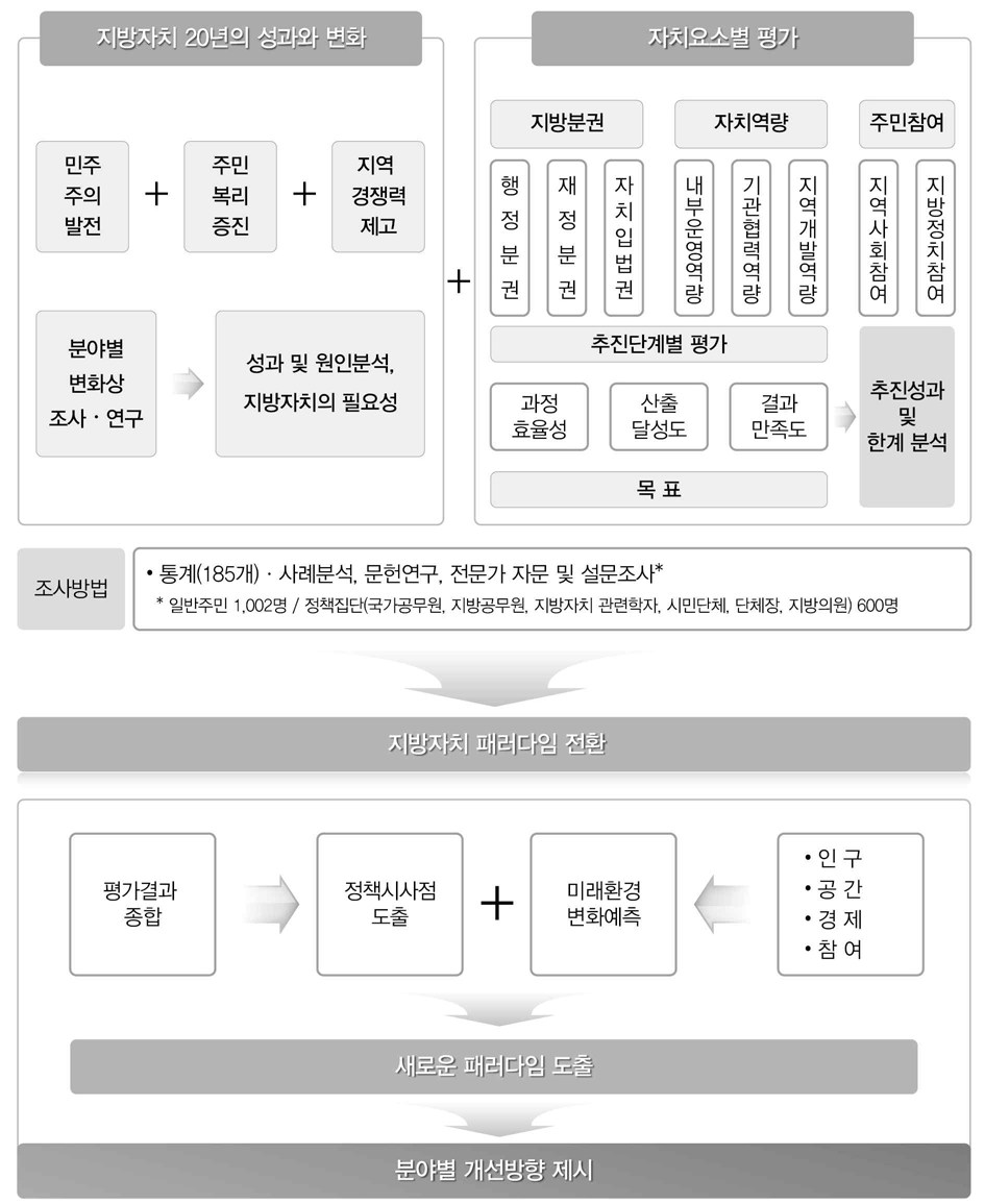 민선 지방자치 20년 평가의 기본체계