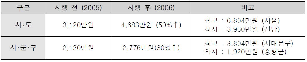 지방의회 의정비 유급제에 따른 의정비 평균금액 변화