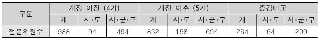 지방의회 전문위원 수 규정 개정에 따른 변화 비교