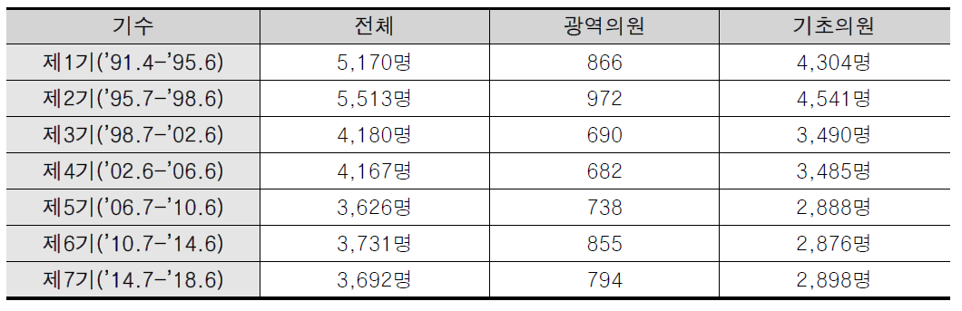 지방의원 수의 변화