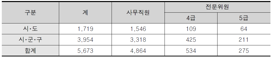 지방자치단체 사무직원 수