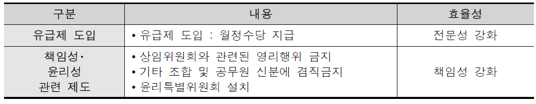 지방의회 주요 제도의 효율성