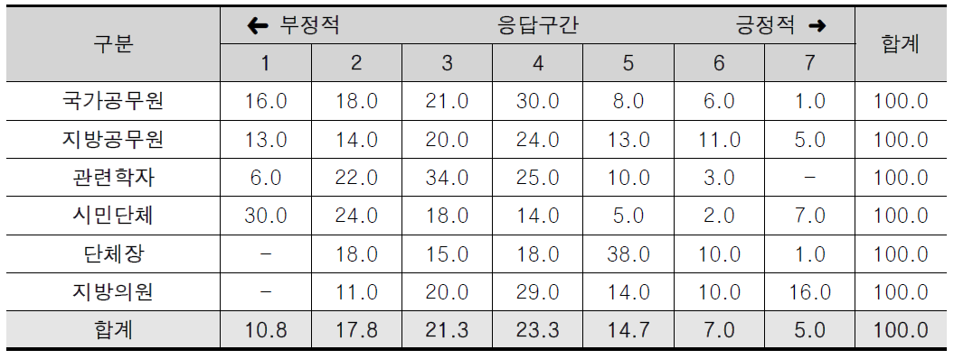 지방의회의 과정 효율성