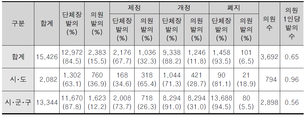 2014년 조례발의 현황