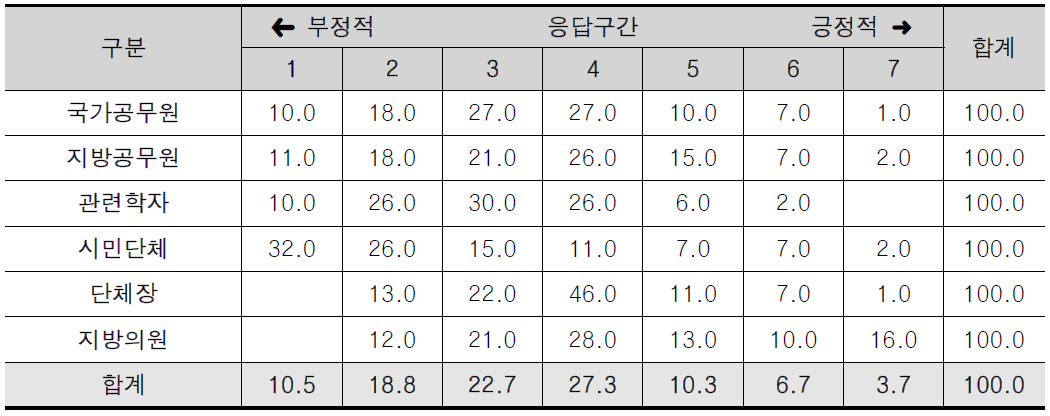 지방의회의 산출 달성도