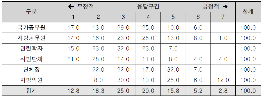 지방의회의 결과 만족도