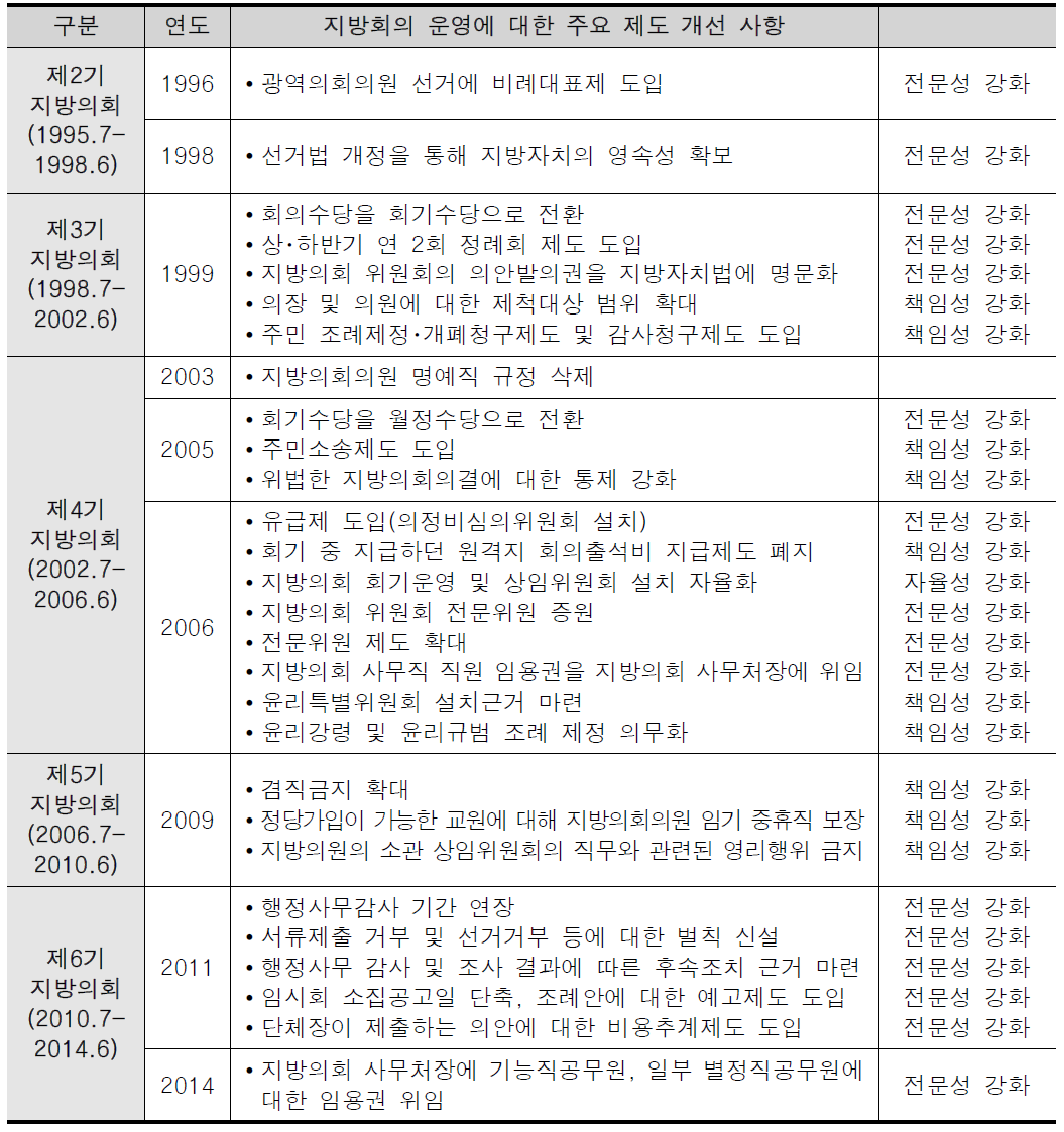 지방의회 제도 및 성과