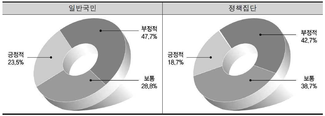 지방의원 의정활동에 대한 만족도