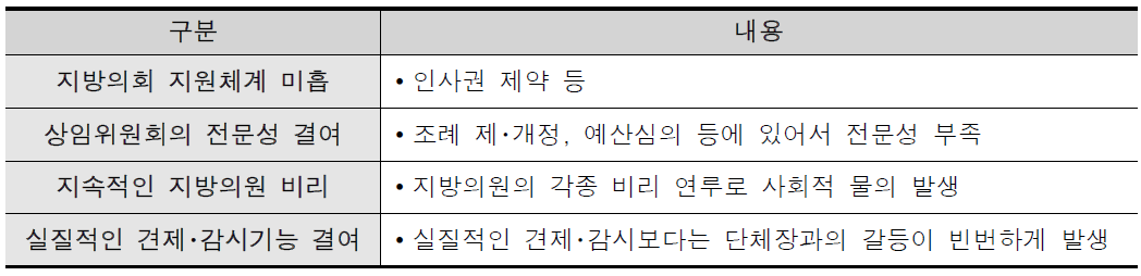 지방의회의 추진한계