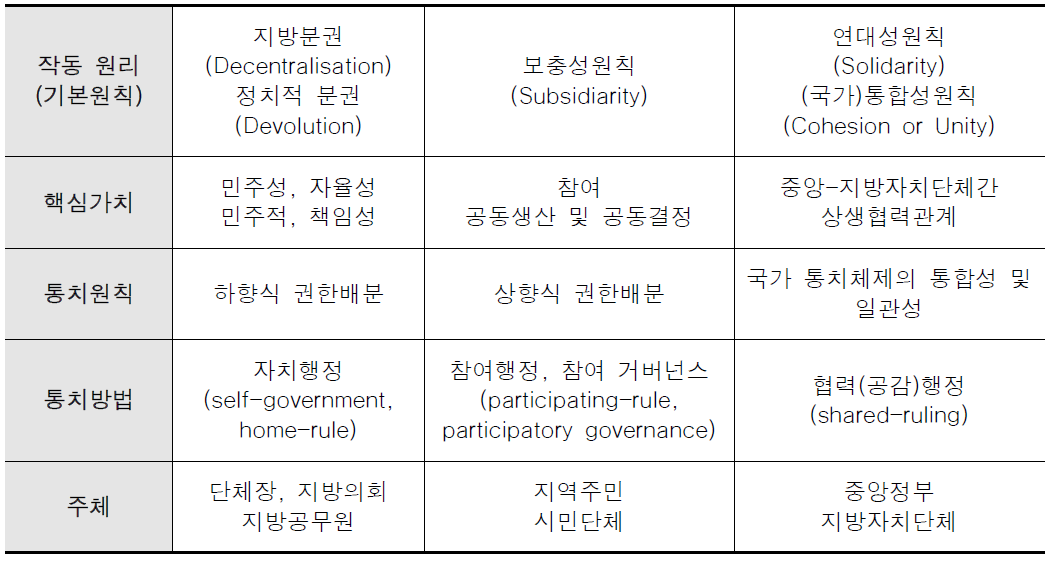 지방자치 운용원리