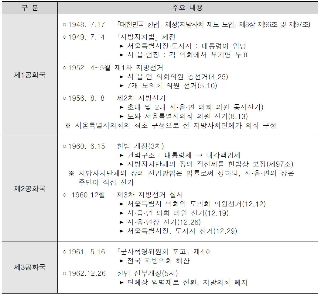 민선 지방자치 도입 과정