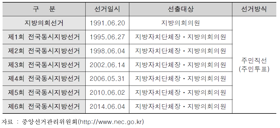 1991-2014년 기간 우리나라의 지방선거 발전 상황