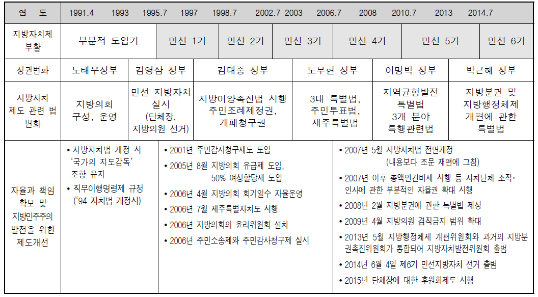 지방자치제도 발전 과정