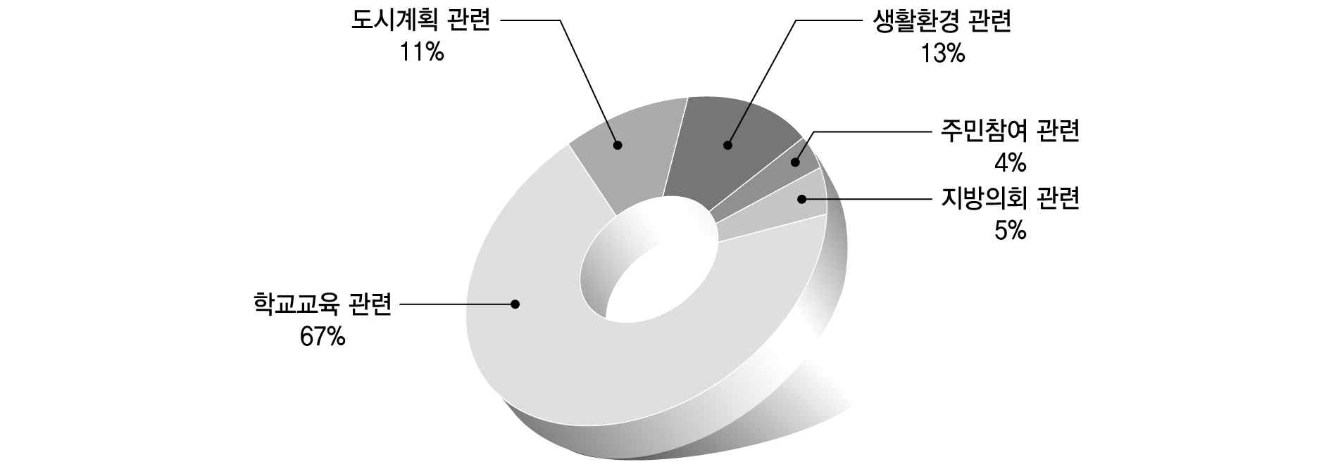 주민조례 제･개정 청구 내용