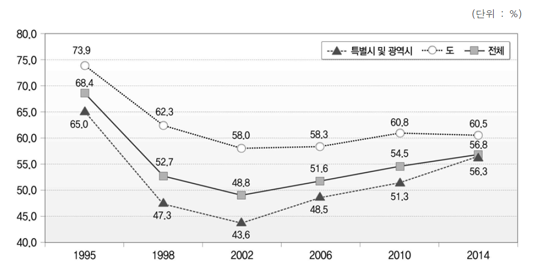 역대 지방선거 투표율 변화