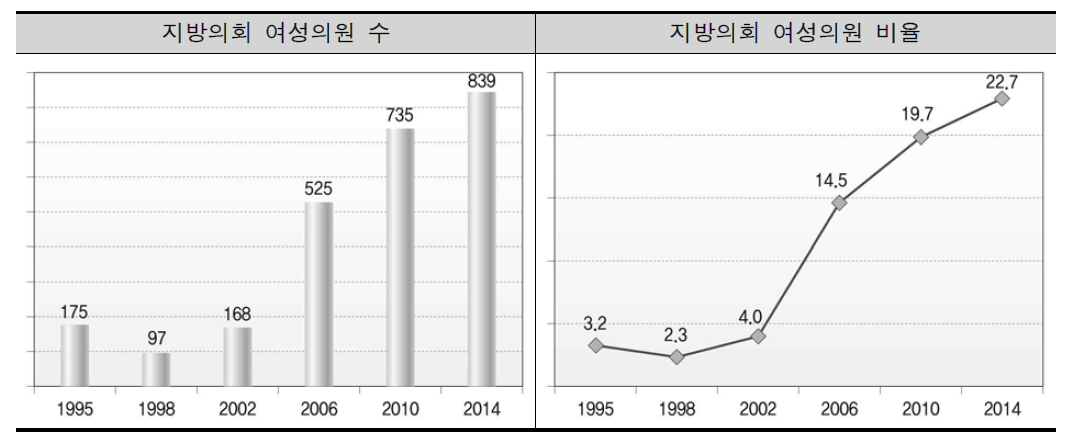 지방의회 여성의원 비율 변화