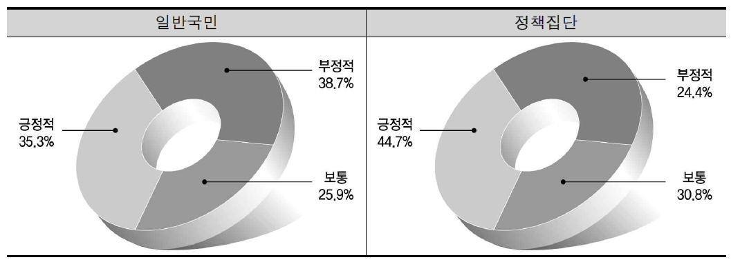 참여결정 권한 변화에 대한 인식도