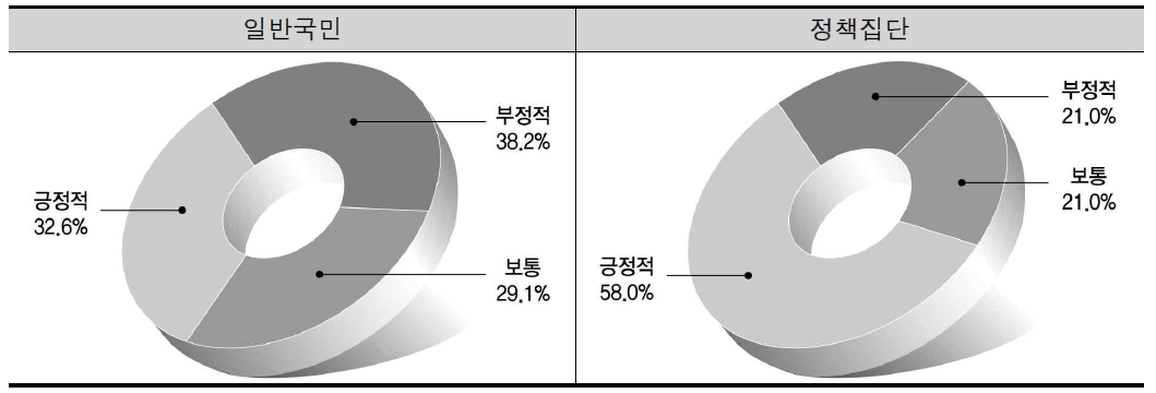 주민의견 반영 변화에 대한 인식도