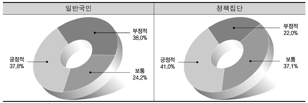 민주적 지방행정 변화에 대한 인식도