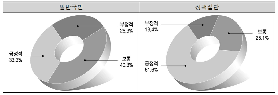 지방자치의 민주적 지방행정 변화에 대한 기여 수준 인식도