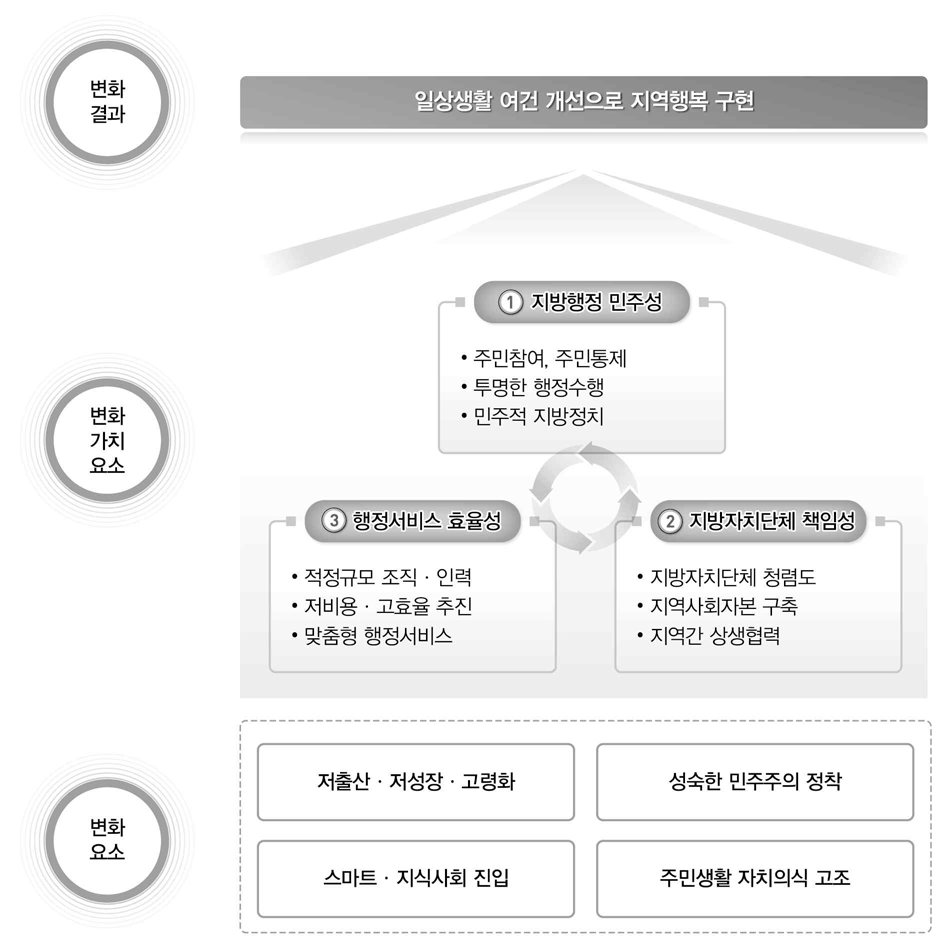 지방자치 실시에 따른 20년 변화양상 논리구조