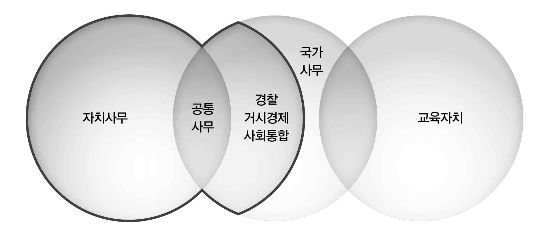 변화분석 통계의 선정기준