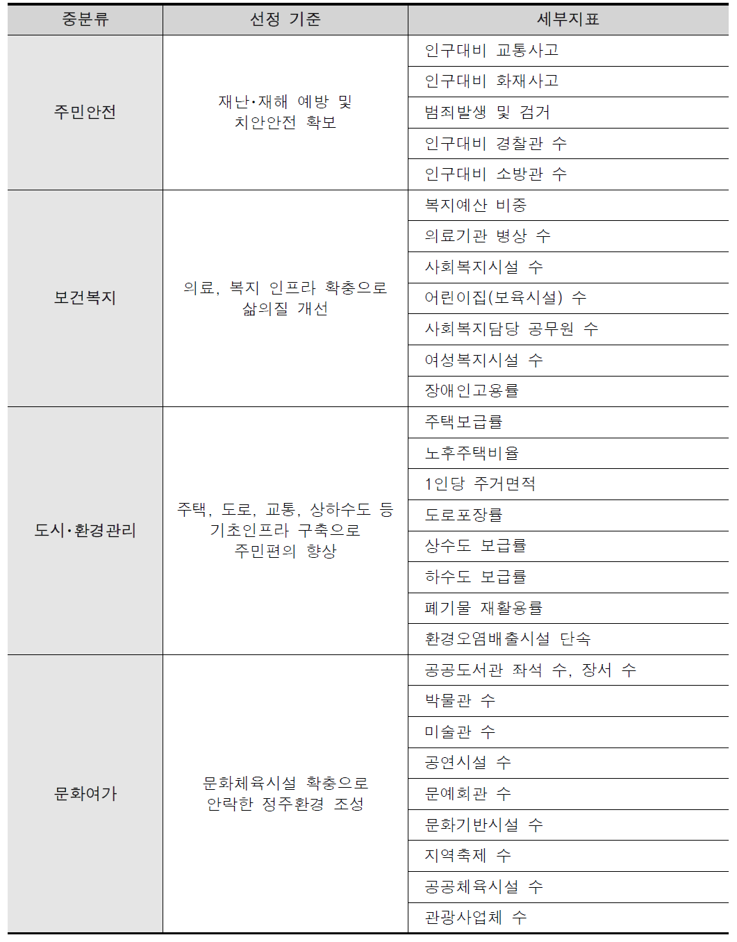 주민생활서비스 변화분석 체계