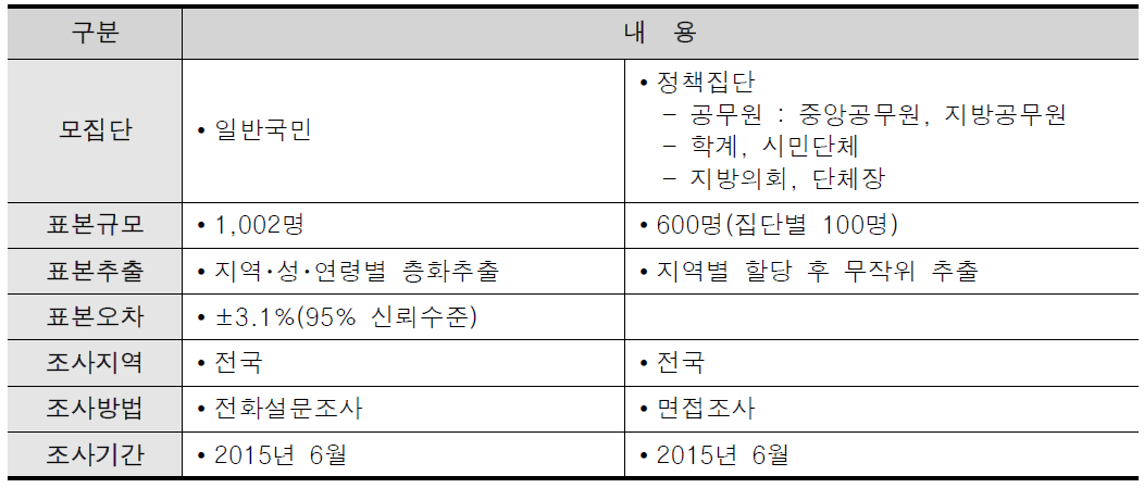 변화도 인식조사 개요