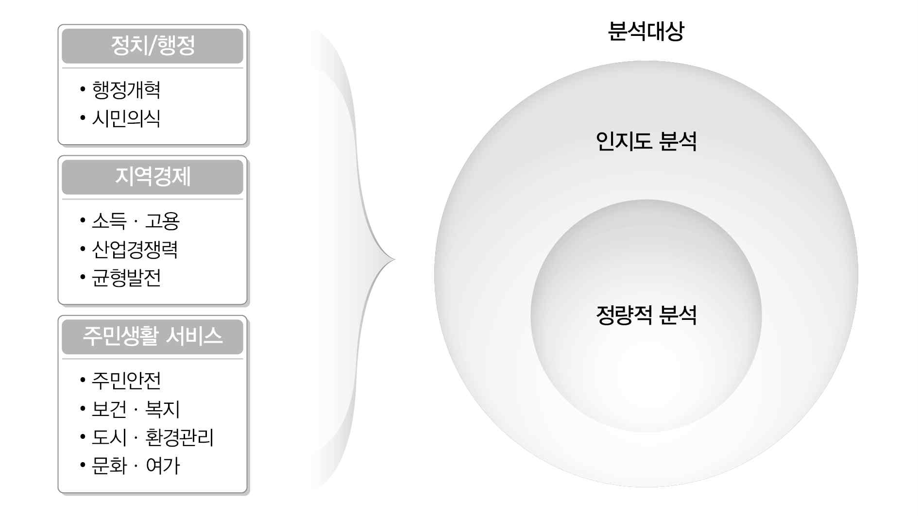 변화도 및 성과진단 인식조사 구조