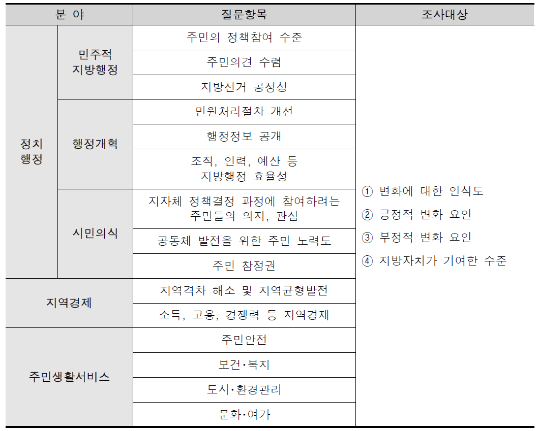 변화도 및 성과진단에 대한 인식조사 체계