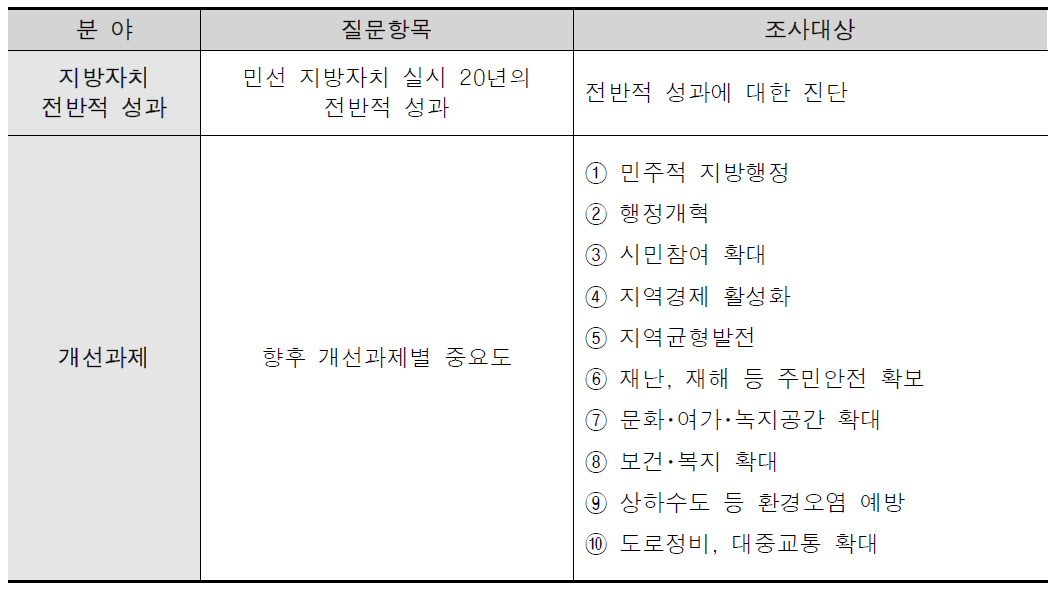 변화도 및 성과진단에 대한 인식조사 체계