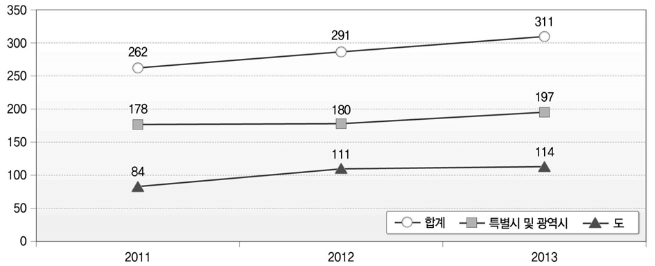 지방공무원 개방형 직위 변화