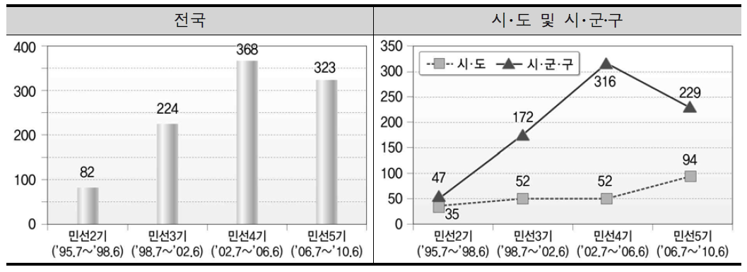 지방의원 비리 및 사업처리 건수