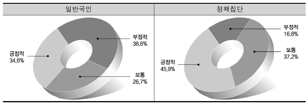 전반적 행정개혁 변화에 대한 인식도