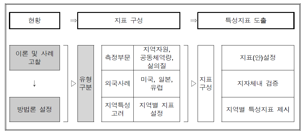 지수도출방안