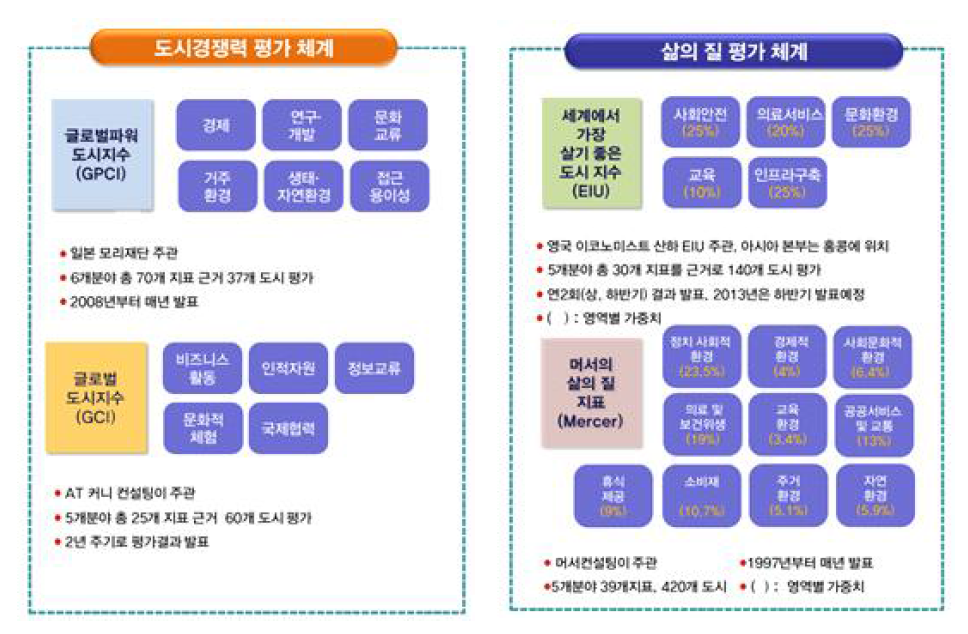 해외 평가체계 예