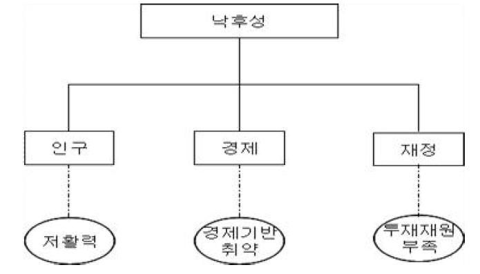 지역 낙후성을 고려한 지역경쟁력 파악