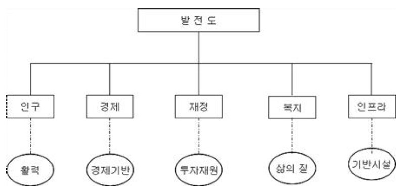 지역 발전정도의 구성