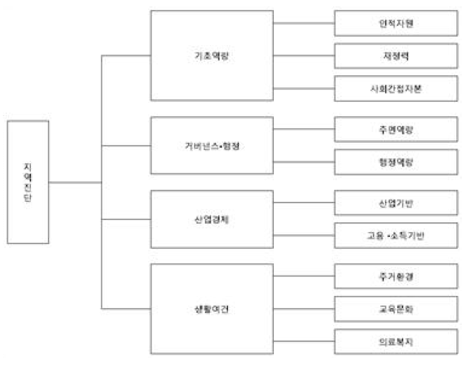 지역진단을 위한 지역발전도