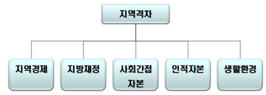 지역격차의 구성